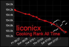 Total Graph of Iiconicx