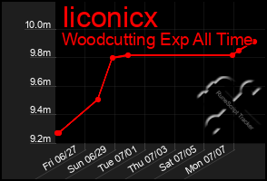 Total Graph of Iiconicx