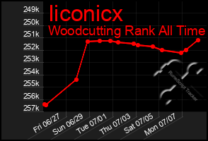 Total Graph of Iiconicx