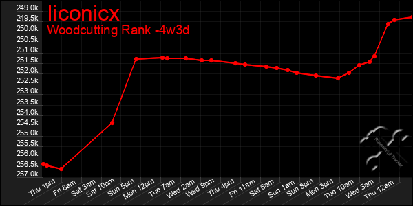 Last 31 Days Graph of Iiconicx