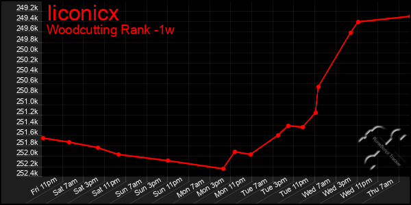 Last 7 Days Graph of Iiconicx