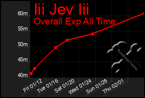 Total Graph of Iii Jev Iii