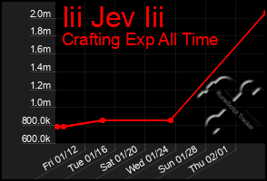 Total Graph of Iii Jev Iii