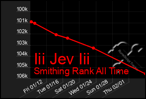 Total Graph of Iii Jev Iii