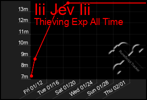 Total Graph of Iii Jev Iii