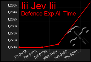 Total Graph of Iii Jev Iii