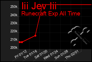 Total Graph of Iii Jev Iii