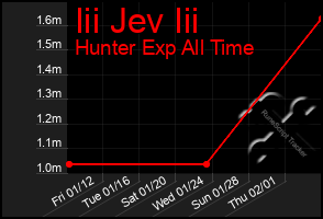 Total Graph of Iii Jev Iii