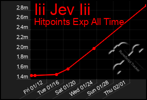 Total Graph of Iii Jev Iii