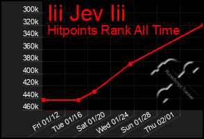 Total Graph of Iii Jev Iii