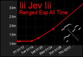 Total Graph of Iii Jev Iii