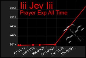 Total Graph of Iii Jev Iii