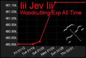 Total Graph of Iii Jev Iii