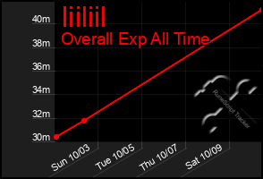 Total Graph of Iiiliil