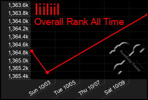 Total Graph of Iiiliil