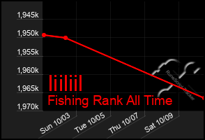 Total Graph of Iiiliil