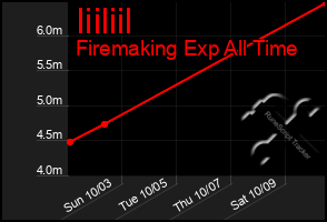 Total Graph of Iiiliil