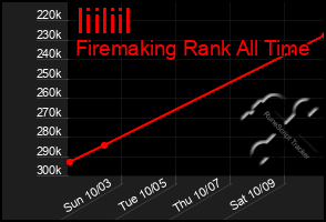 Total Graph of Iiiliil