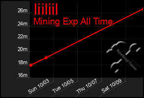 Total Graph of Iiiliil