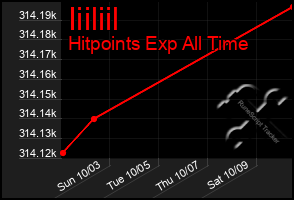 Total Graph of Iiiliil