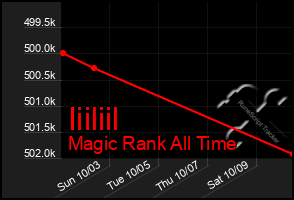 Total Graph of Iiiliil