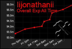Total Graph of Iijonathanii