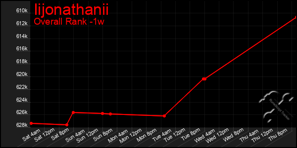 1 Week Graph of Iijonathanii