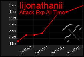 Total Graph of Iijonathanii