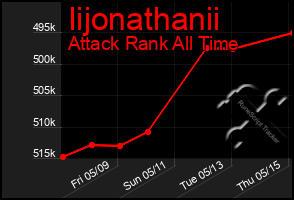 Total Graph of Iijonathanii