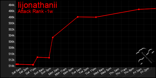Last 7 Days Graph of Iijonathanii