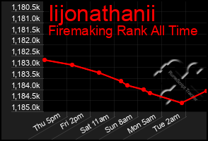Total Graph of Iijonathanii