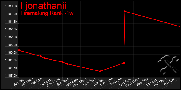 Last 7 Days Graph of Iijonathanii