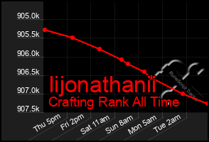 Total Graph of Iijonathanii