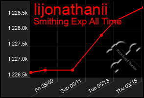Total Graph of Iijonathanii