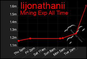 Total Graph of Iijonathanii