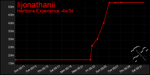 Last 31 Days Graph of Iijonathanii