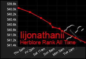Total Graph of Iijonathanii