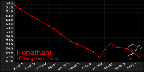Last 31 Days Graph of Iijonathanii