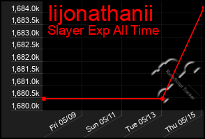 Total Graph of Iijonathanii