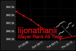 Total Graph of Iijonathanii