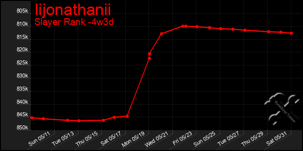 Last 31 Days Graph of Iijonathanii