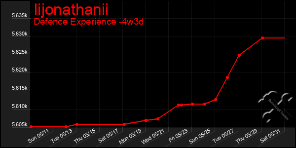 Last 31 Days Graph of Iijonathanii