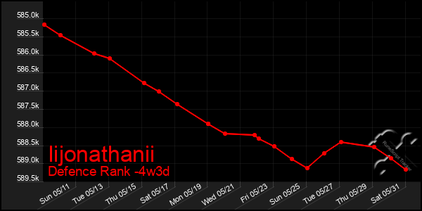 Last 31 Days Graph of Iijonathanii