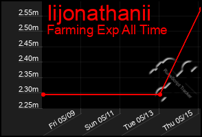Total Graph of Iijonathanii
