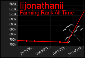 Total Graph of Iijonathanii