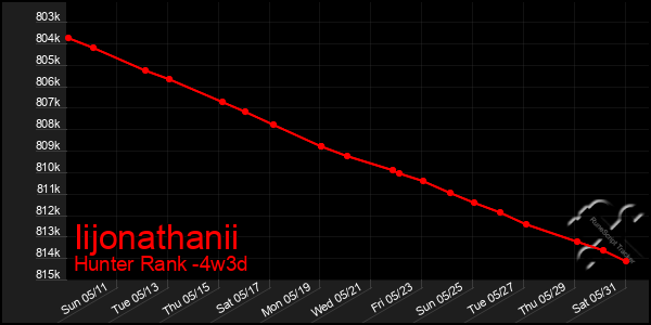 Last 31 Days Graph of Iijonathanii