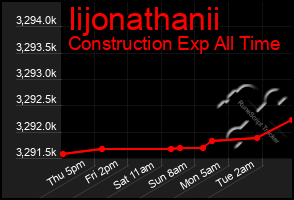 Total Graph of Iijonathanii