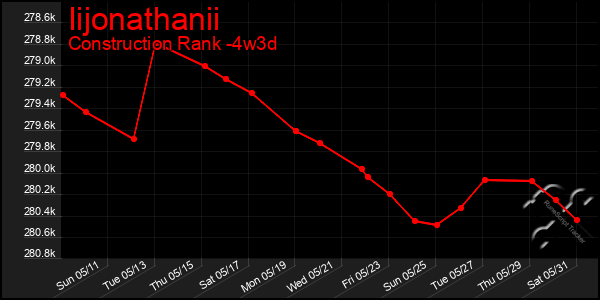 Last 31 Days Graph of Iijonathanii