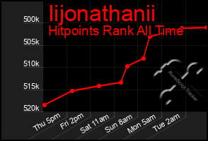 Total Graph of Iijonathanii