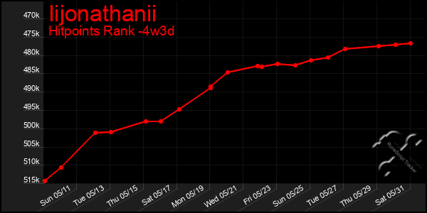 Last 31 Days Graph of Iijonathanii